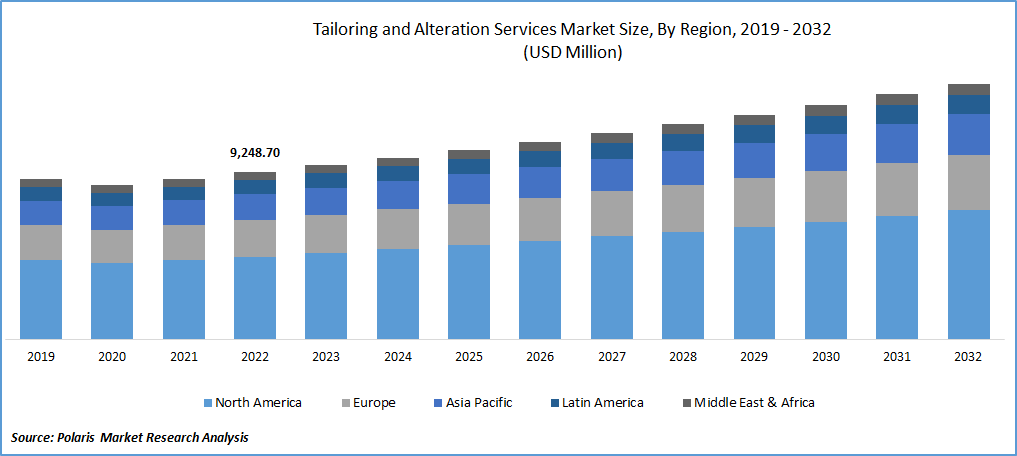 Tailoring and Alteration Services Market Size